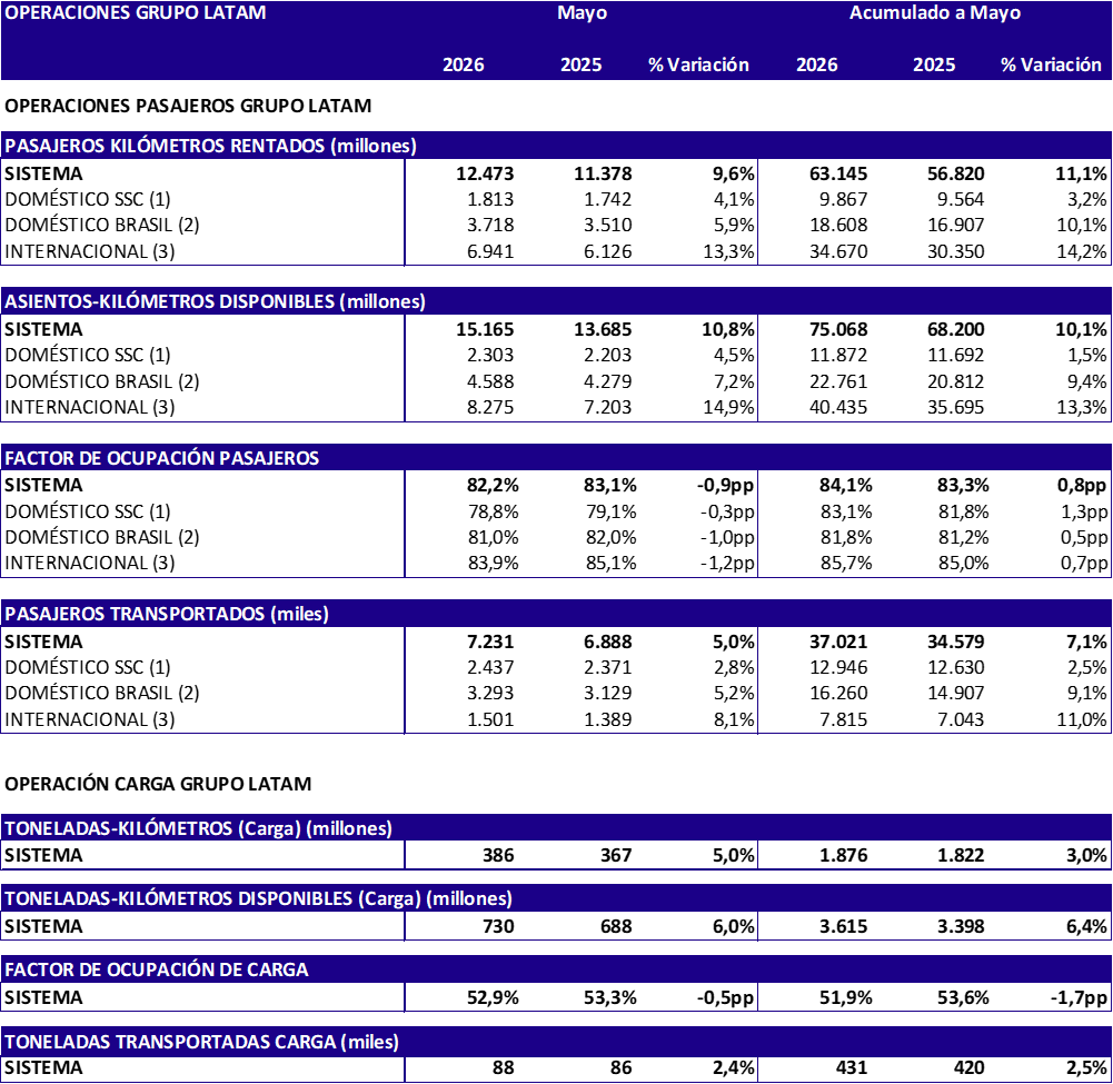 Estadísticas operacionales de LATAM Airlines para mayo de 2026. Estadísticas operacionales de LATAM Airlines para mayo de 2026.