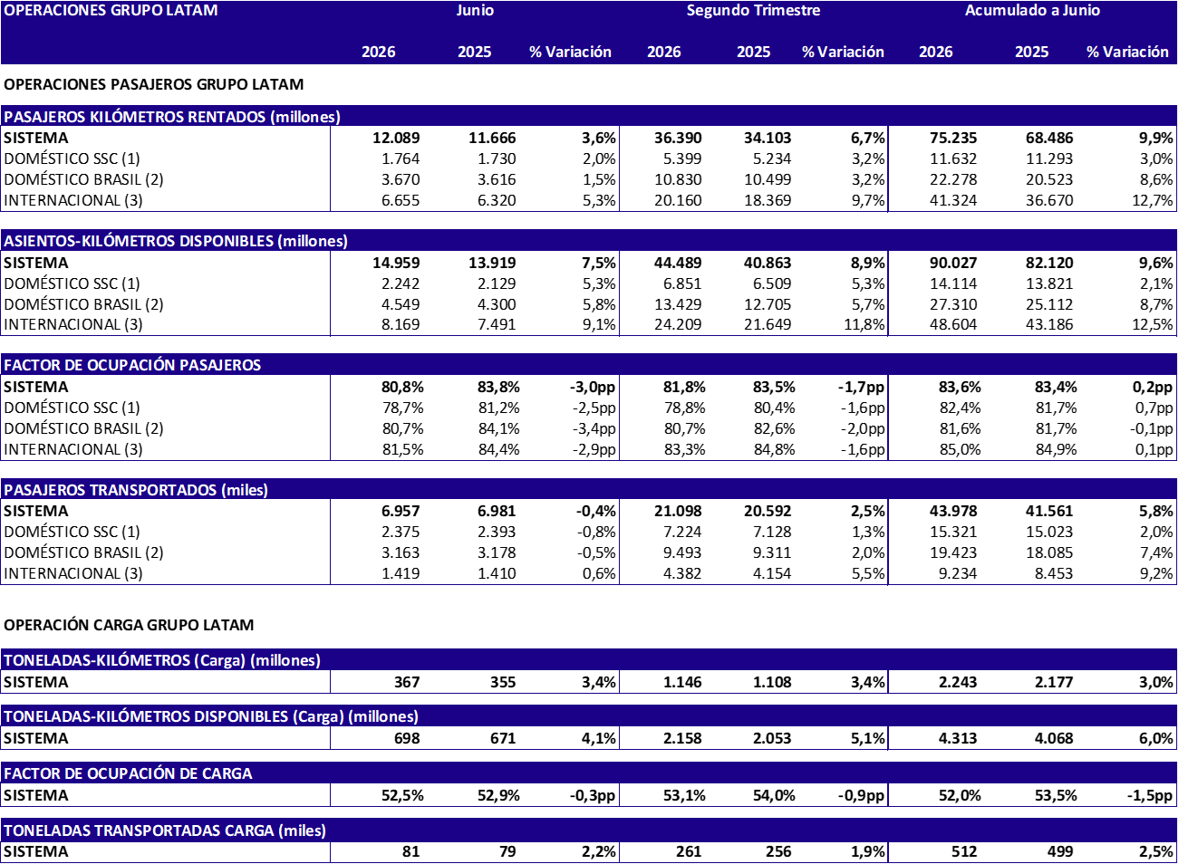 Estadísticas operacionales de LATAM Airlines para junio de 2026. Estadísticas operacionales de LATAM Airlines para junio de 2026.