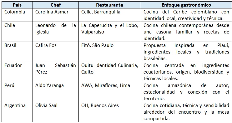 Programa sabores que transportan de LATAM Airlines para el segundo semestre de 2026. Programa sabores que transportan de LATAM Airlines para el segundo semestre de 2026.