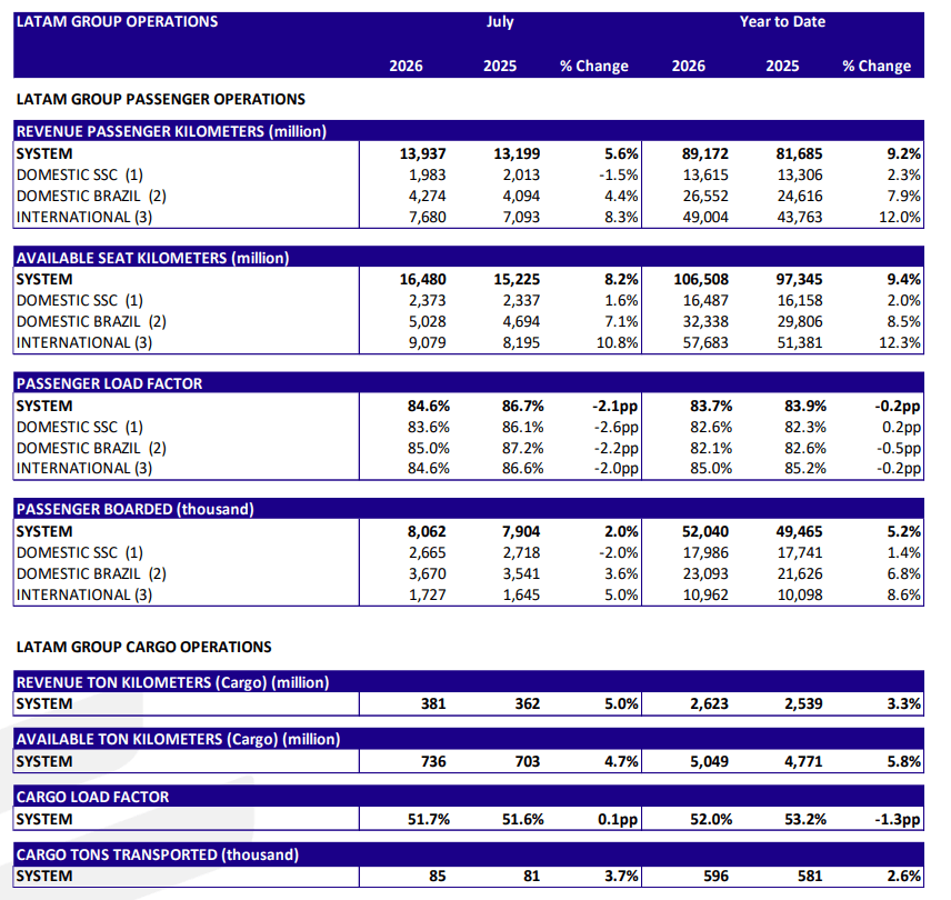 Resultados operacionales de LATAM Airlines para julio de 2026.
