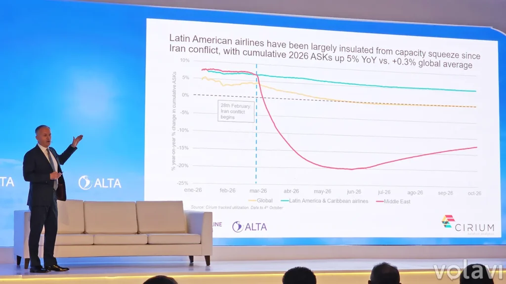 Cirium prevé que la flota aérea de América Latina superará los 3.000 aviones en 2045
